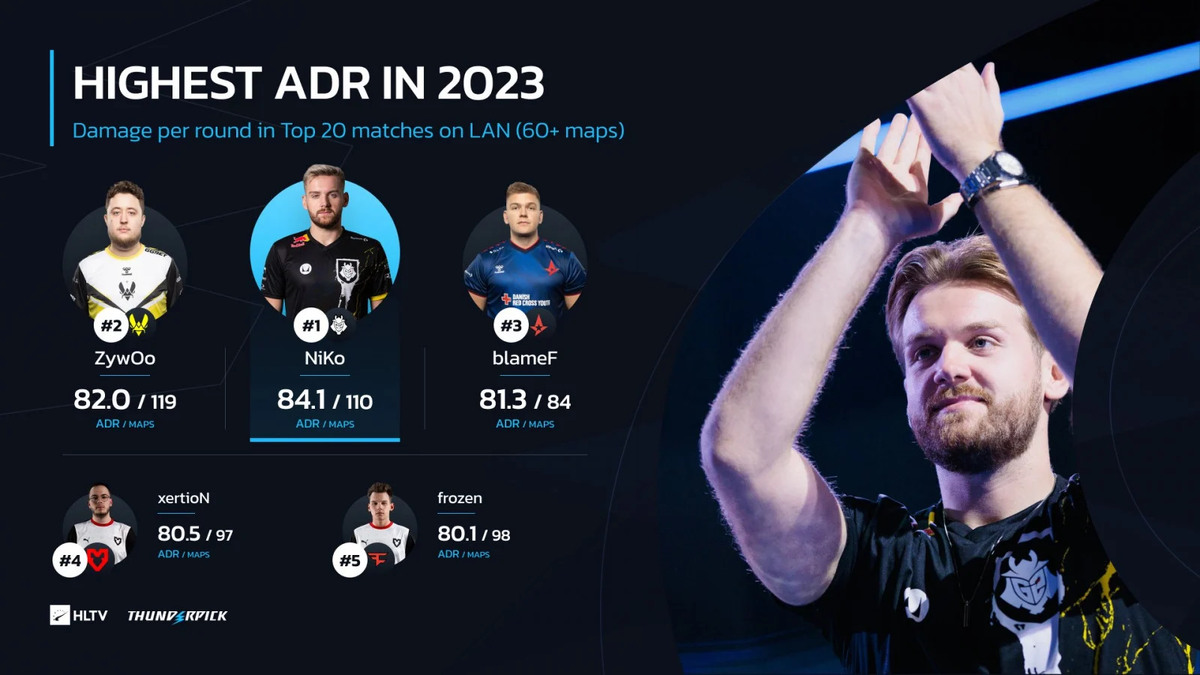     Лучшие игроки по ADR на LAN-турнирах в 2023 году