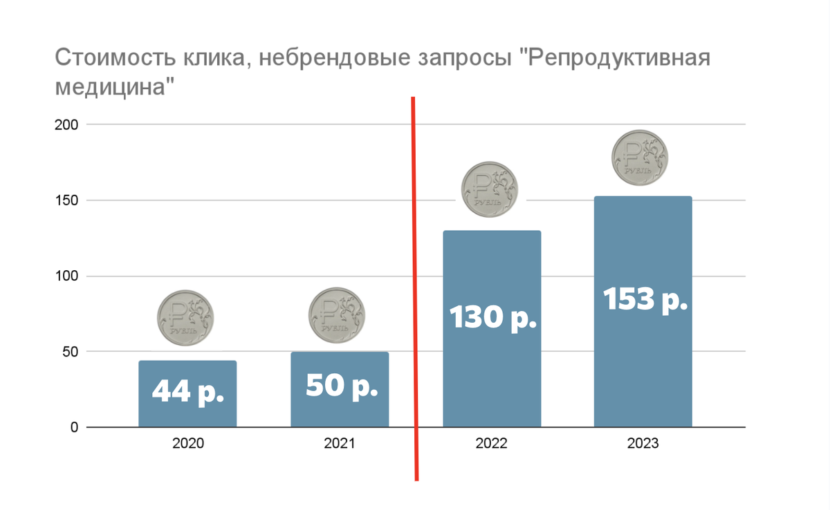 Как продвигать клинику, если стоимость клика улетает в космос? | Про этот  ваш digital | Дзен