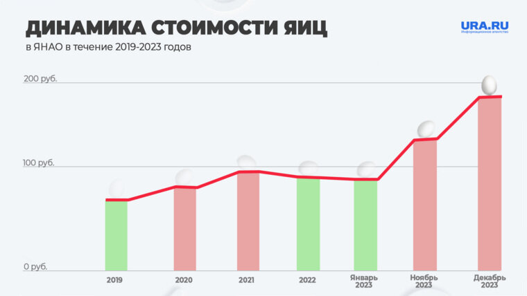    Динамика изменения цен на яйца в течение пяти лет в ЯНАО показывала медленный, но стабильный рост