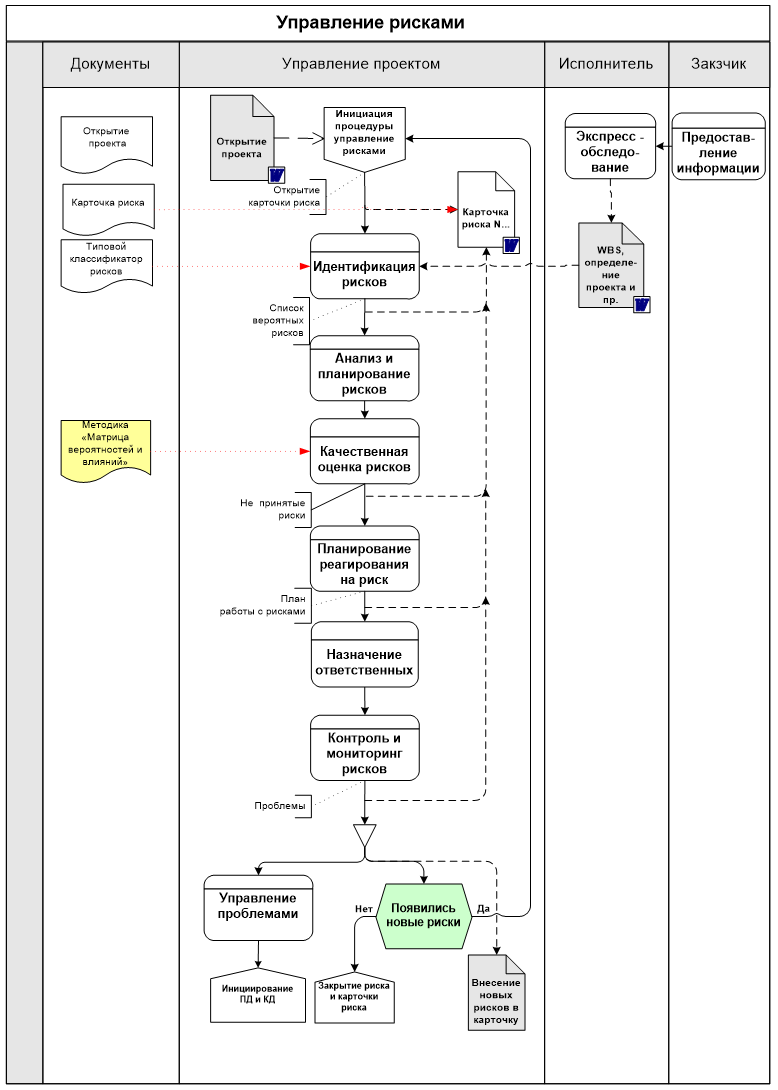 Пример схемы бизнес-процесса управления рисками