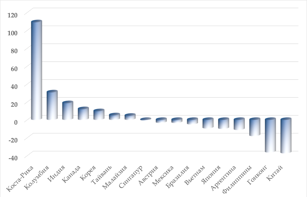Изменения объемов прямых иностранных инвестиций США, направленных в различные страны мира (измеряется в процентных пунктах от совокупного изменения за период с 2 кв. 2020 г. – 4 кв. 2022 г. по отношению к периоду 1 кв. 2015 г.– 1 кв 2020 г.) Источник: расчеты FDI Markets и МВФ