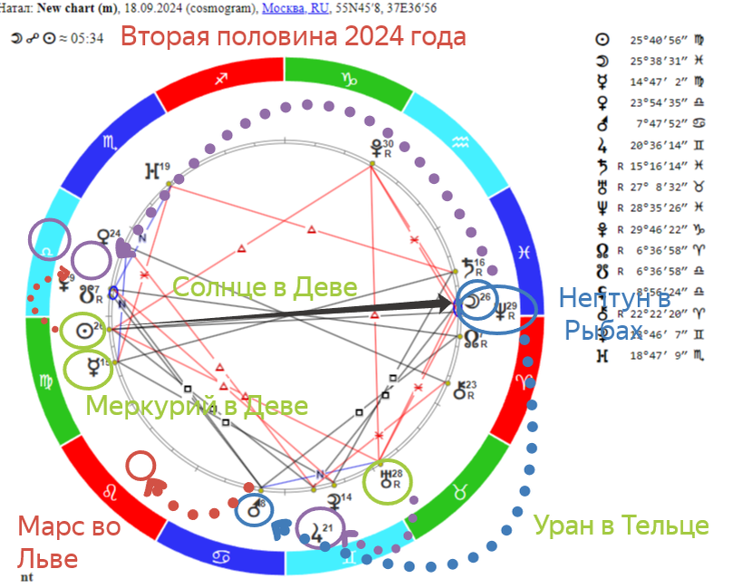 «2024 год. Общий прогноз для всех знаков Зодиака. Узнайте, что готовит вам новый год в конце своего пути»