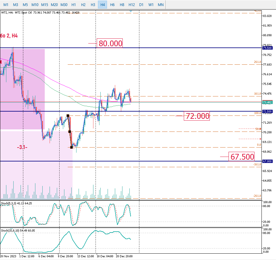 WTI Текущая ситуация