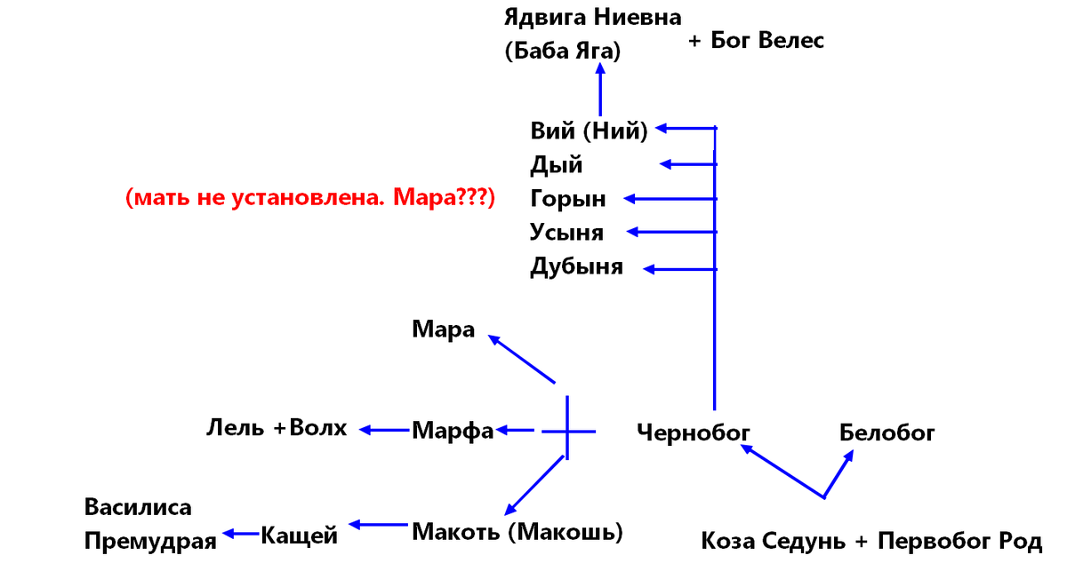 Родословная бабы Яги до пятого колена | Уроки Марьи Искусницы | Дзен