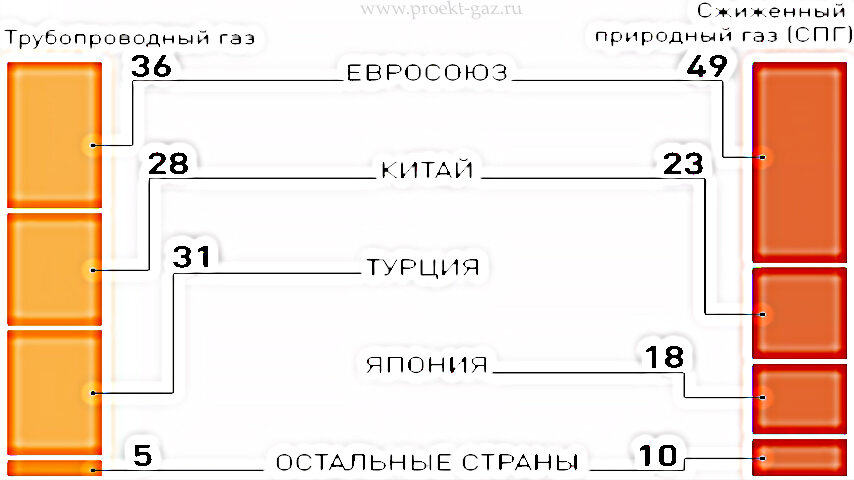 Структура экспорта газа из России в 2023 году %