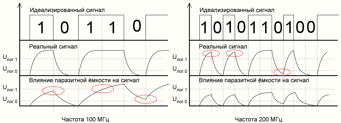 Паразитная ёмкость негативно сказывается на цифровом сигнале: помимо завала фронтов, сигнал не успевает преодолеть порог срабатывания логической единицы (Uлог.1). Если же увеличить частоту в два раза - ситуация будет ещё хуже.