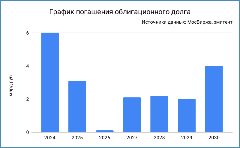 Разбор полетов. Размещение облигаций: Новосибирская область [декабрь ...
