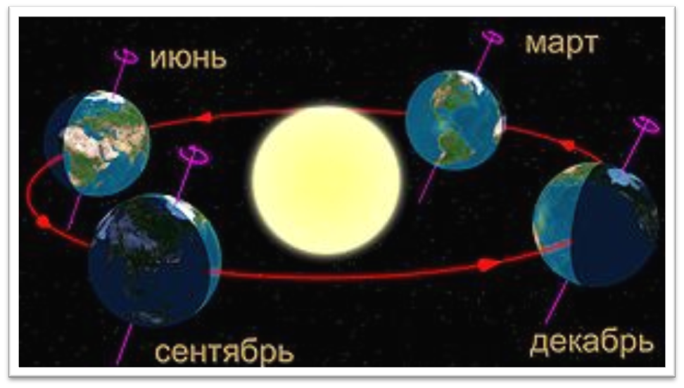 Положение Земли на орбите в моменты летнего солнцестояния (слева), зимнего солнцестояния (справа), осеннего равноденствия (спереди) и весеннего равноденствия (сзади) https://commons.wikimedia.org/wiki/File:Seasons-ru.jpg?uselang=ru