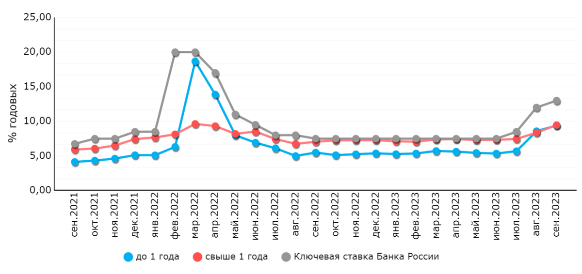     Динамика средневзвешенных ставок по вкладам физических лиц и ключевой ставки Вадим Кизимов