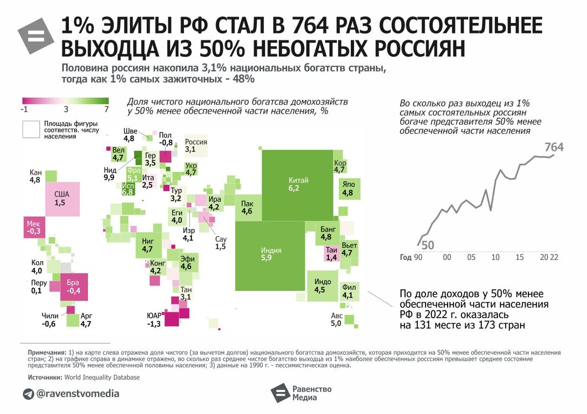 На 1% самых обеспеченных семей РФ приходится 47,65% чистого национального богатств домохозяйств. У 50% небогатой части семей – всего 3,12%. То есть представитель элиты накопил в 764 раза больше выходца из бедных, следует из обновленных данных World Inequality Database за 2022 г.