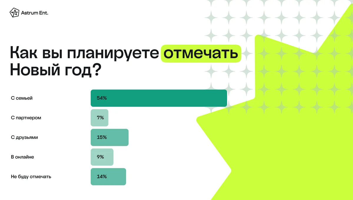 Исследование: 9% россиян встретят Новый год онлайн, 35% собираются играть  все каникулы | 4pda.to | Дзен