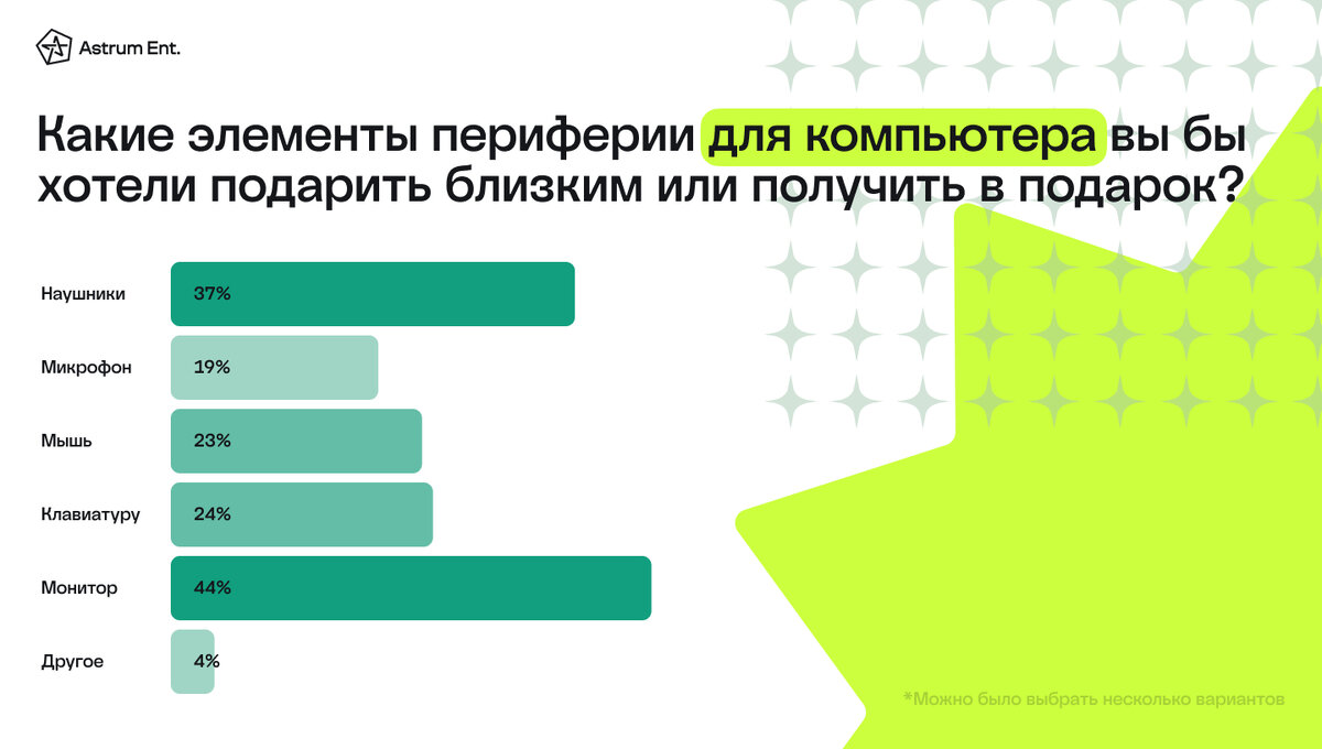    Исследование: 9% россиян встретят Новый год онлайн, 35% собираются играть все каникулы