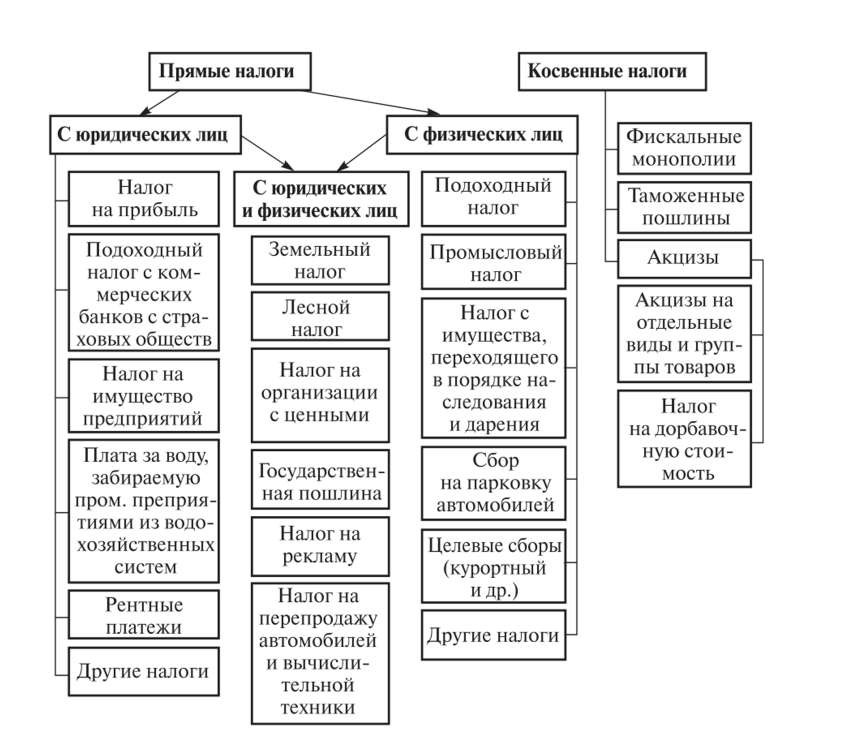 Банки налоги