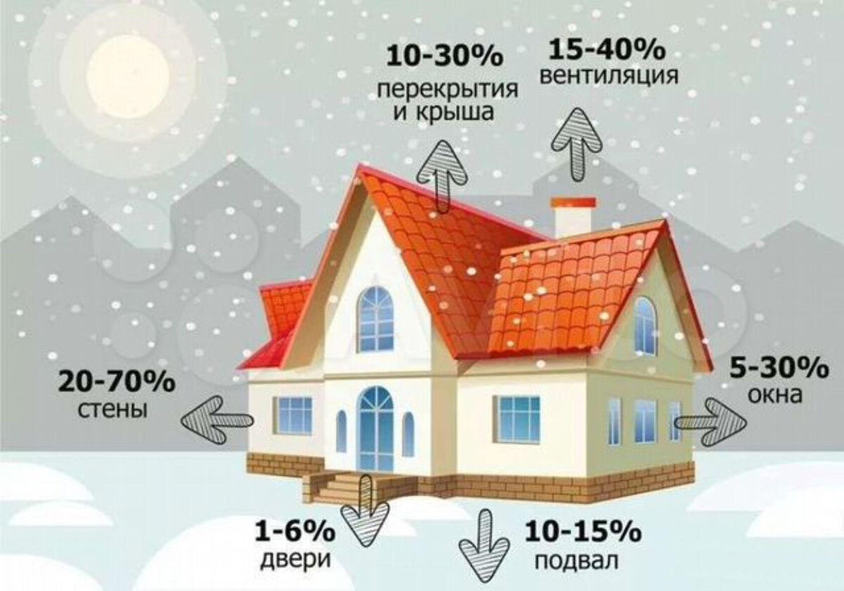 Простой способ рассчитать теплопотери дома. Не теория с теплотехнических  калькуляторов | Блог самостройщика | Дзен