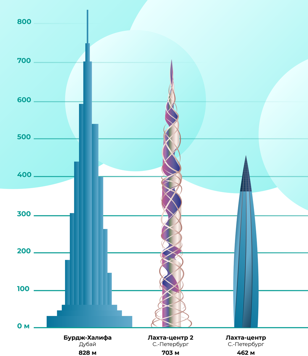 Самые высокие небоскребы в мире этажей. Лахта-центр в Санкт-Петербурге 2 башня. Новый небоскреб Лахта центр 2. Лахта центр Санкт-Петербург небоскреб. Лахта центр 2 проект.