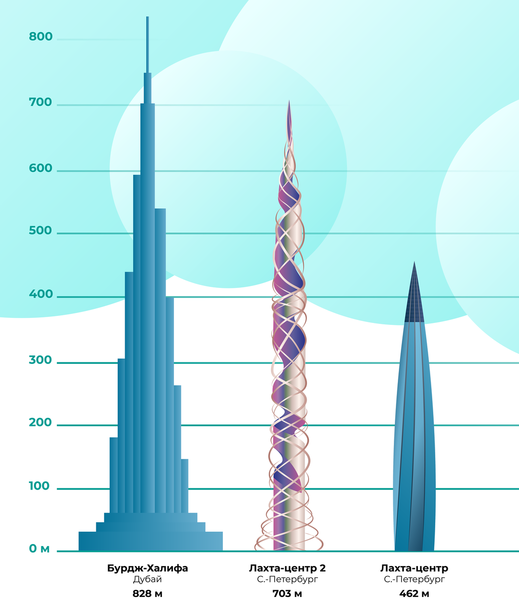 Какая высота у бурдж халифа. Лахта-центр в Санкт-Петербурге 2 башня. Новый небоскреб Лахта центр 2. Лахта центр Санкт-Петербург небоскреб. Лахта центр 2 проект.