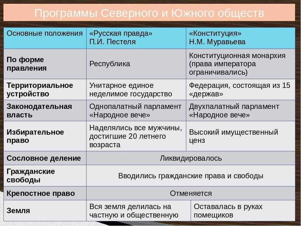 Северные и южные декабристы. Программы Северного и Южного общества Декабристов. Сравнительный анализ Южного и Северного общества. Программа Северного общества и Южного общества Декабристов таблица. Сравните программы «Северного» и «Южного» обществ.