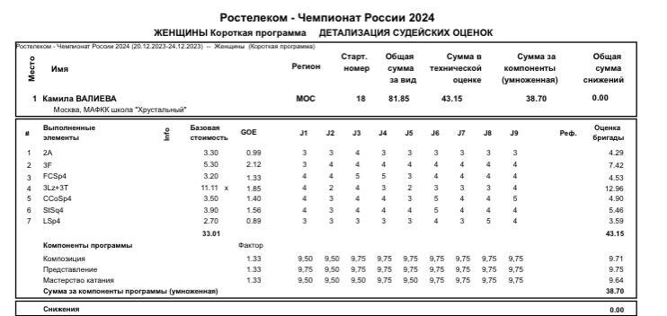 Судейский протокол с соревнований для сравнения с моим анализом.