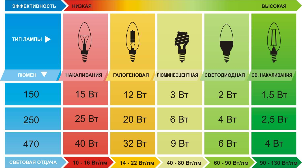 Какую лампочку выбрать для дома? | Альянс-Кабель: знаем об электрике все, и  немного больше! | Дзен