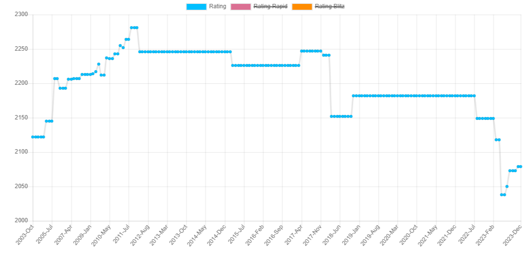 Шкала изменения рейтинга ФИДЕ в классику.