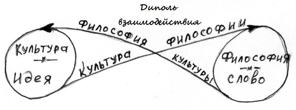 Диполь взаимодействия: две сферы методов и возможностей, объеденённые перекрёстными связями.