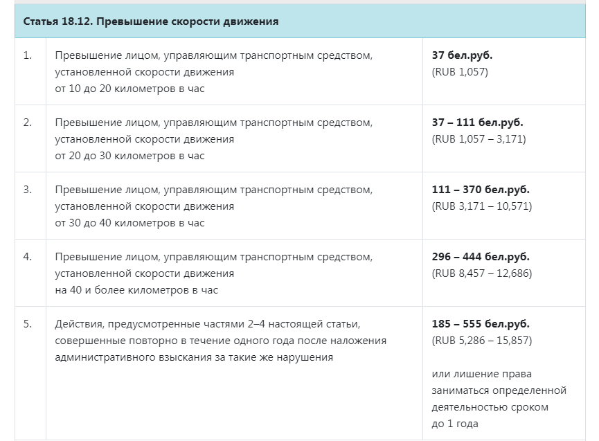 Штрафы за нарушение скоростного режима в Беларуси.