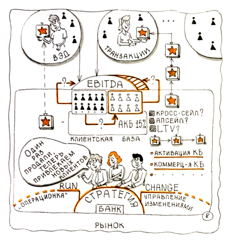 Стратегия банка: активация и коммерциализация клиентской базы