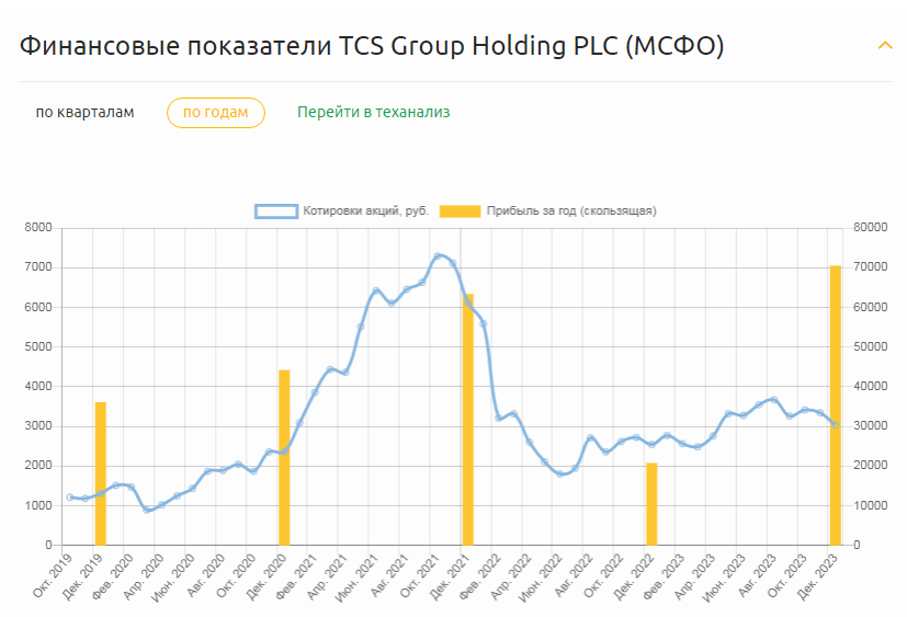 Данные из веб-сервиса Fin-plan Radar. Динамика котировок и прибыли «TCS Group Holding Plc» с октября 2019 по декабрь 2023 года 