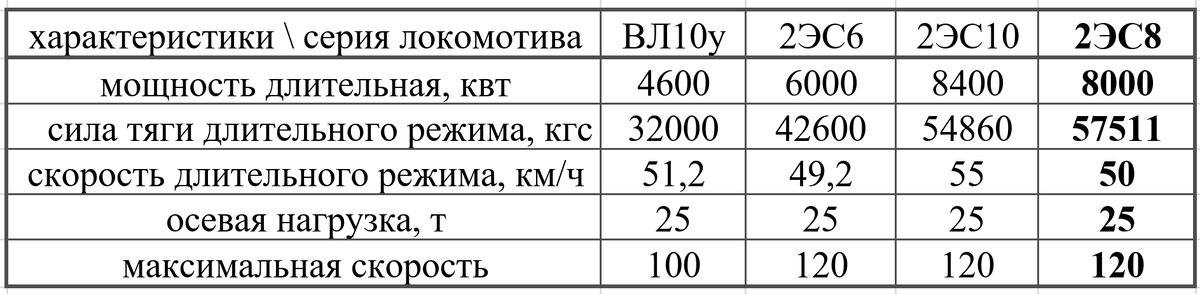 Электровоз 3ЭС8 