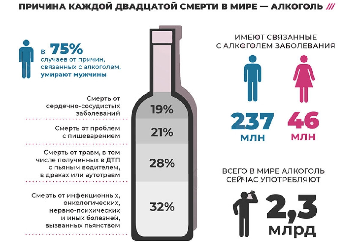 Алкоголизм инфографика. Статистика смертности от алкоголизма.