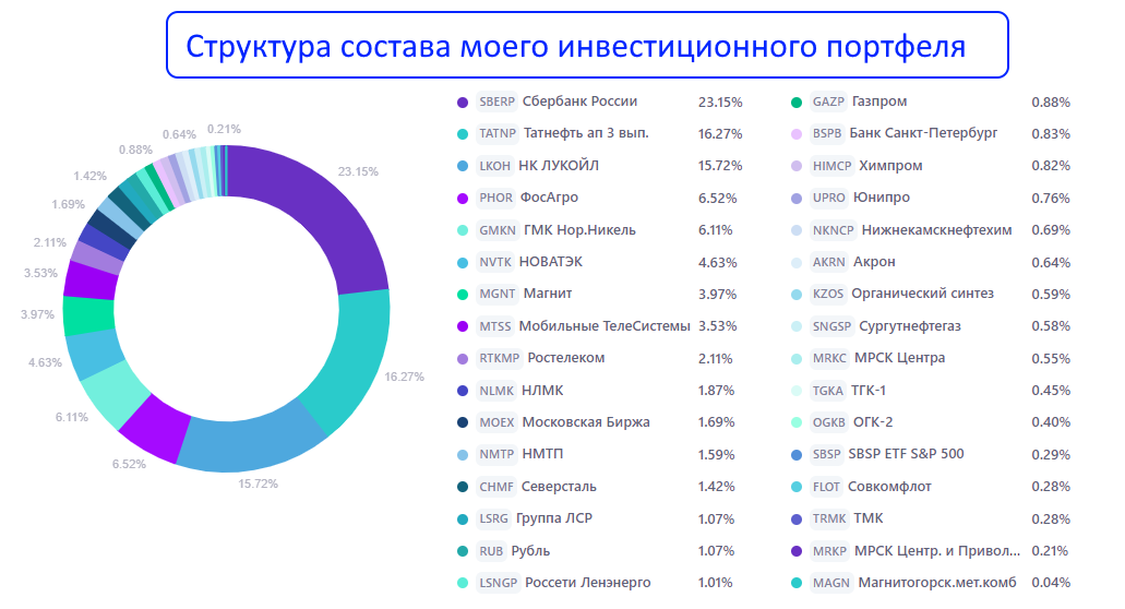 Завтра, 27 декабря нам на работе выдадут хорошую зарплату с новогодней премией и я совершу свою последнюю в этом году покупку дивидендных акций в свой инвестиционный портфель, который на данный момент-3