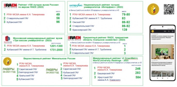    Тимирязевка - лидер аграрного образования в России по итогам 2023 года