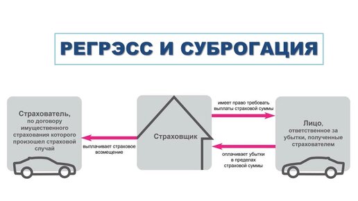 Страховое право суброгация