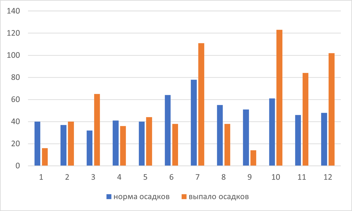 Осадки по месяцам