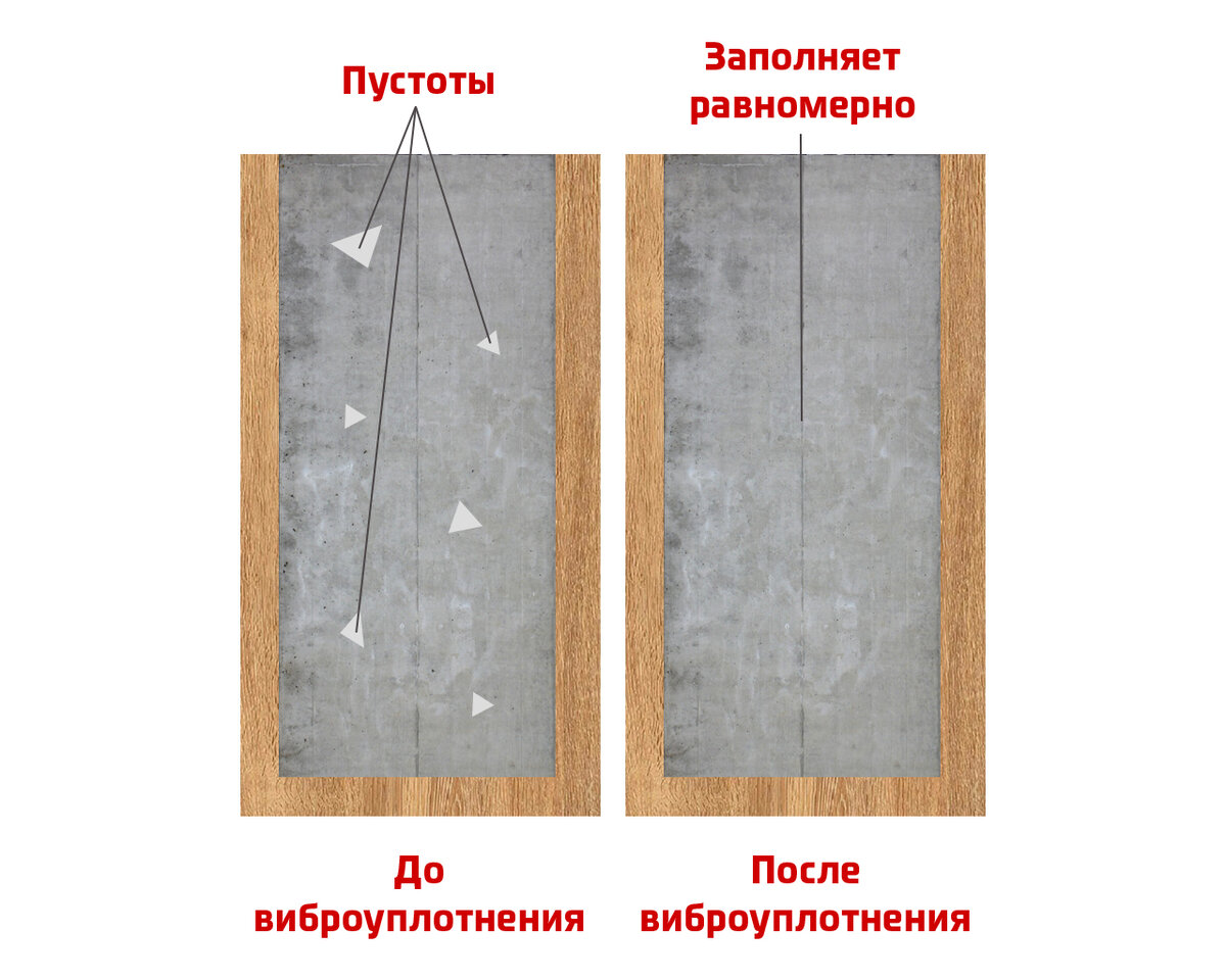 Уплотнение вибратором делает смесь более подвижной и текучей