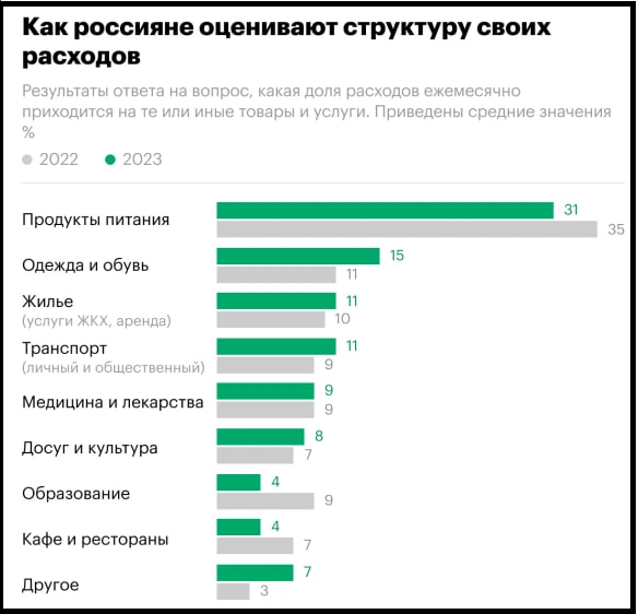 Покупка питания, одежды и обуви, а также траты на транспорт и жилье стали самыми большими статьями расходов жителей России в 2023 году