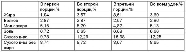 Доение коз фото таблица удоя коз