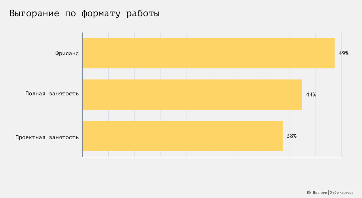 Выгорание в IT: в специализациях, квалификациях, командах и других  сегментах | Хабр Карьера | Дзен