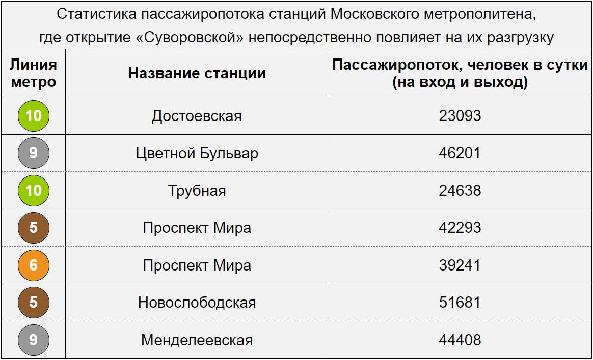 Станция «Суворовская» Кольцевой линии — подробнее о новой станции в центре  Москвы | Владислав Панкратов | Дзен