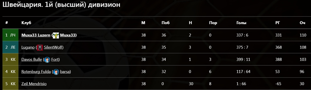   Итоговая турнирная таблица Чемпионата Швейцарии в 116-ом сезоне FBM