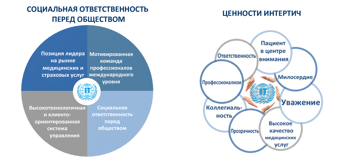 Ценности работника организации. Корпоративные ценности организации. Миссии организаций в здравоохранении. Ценности компании примеры. Ценности предприятия.