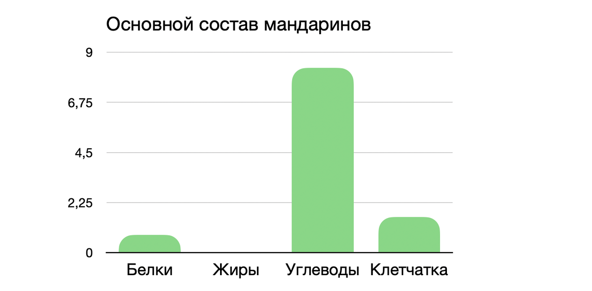  Основной состав. Ниже приведены средние значения. Как видно из графика, мандарин – это фрукт  с большим количеством углеводов.  Углеводный состав мандаринов.-2