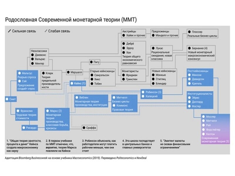 Родословная ММТ в представлении самих основателей данной теории.