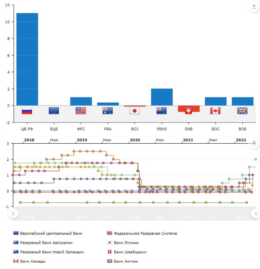 Ключевые ставки центральных банков по которым ЦБ кредитует коммерческие банки в развитых странах мира. Предполагается, что снизив ключевую ставку, можно снизить и ставку коммерческих банков, расширив доступность кредитов. Проблема в том, что снижать ставку уже некуда, а экономика всё не расцветает. В этом суть ловушки ликвидности.