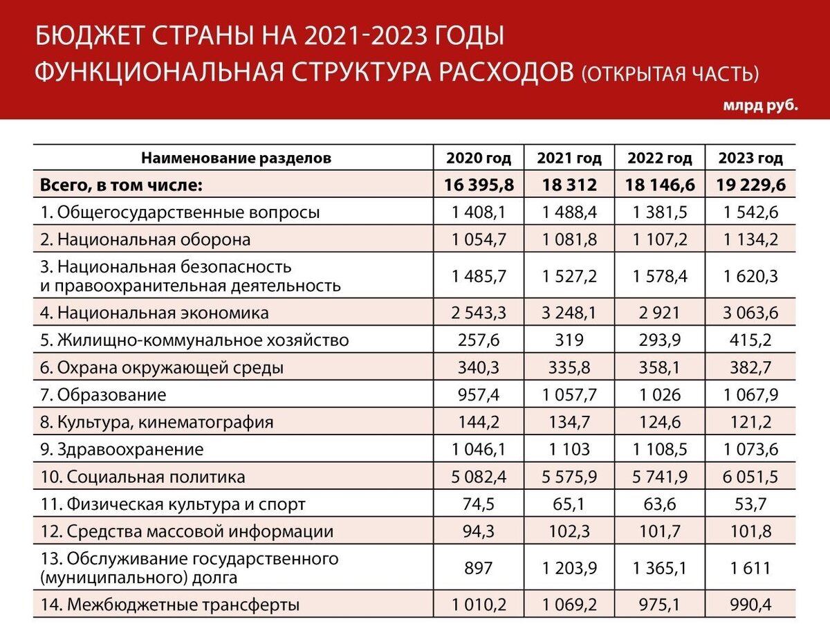 Какие статьи доходов. Бюджет 2021 года РФ В цифрах. Структура доходов бюджета России 2021. Структура бюджетных расходов РФ 2022. Государственный бюджет России 2021.