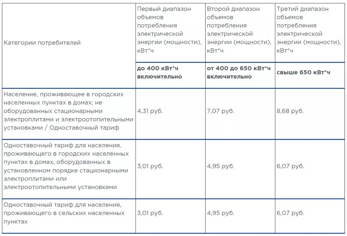 Кабмин позволил регионам поднять тарифы на электричество выше инфляции |  НОВЫЕ ИЗВЕСТИЯ | Дзен