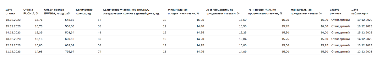 Таблица 1. Динамика ставки RUONIA и параметров расчета с 11.12.2023 по 18.12.2023 года.