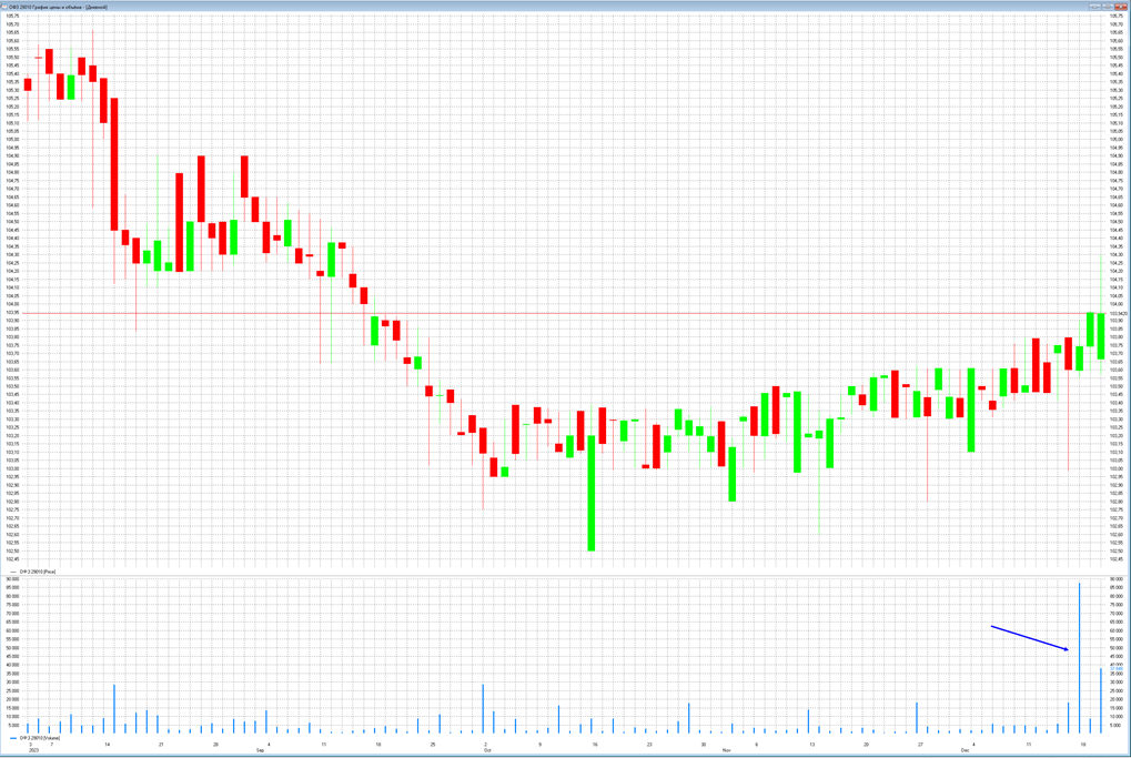 График 1. Дневной график цены ОФЗ 29010. 