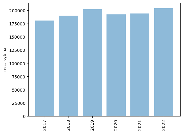 Производство В 2022 году в России было произведено 204 015 тыс. куб. м щебня. В январе-октябре 2023 года было произведено 190 011 тыс. куб. м, что на 11.-2