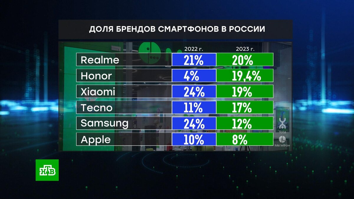 Мегафон: китайские смартфоны захватили российский рынок | НТВ: лучшее | Дзен